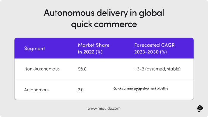 what is quick commerce (q commerce) 28 autonomous delivery in global qucik commerce