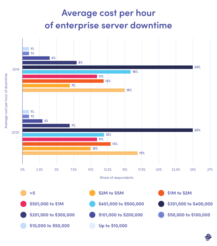 Average cost per hour of enterprise server downtime