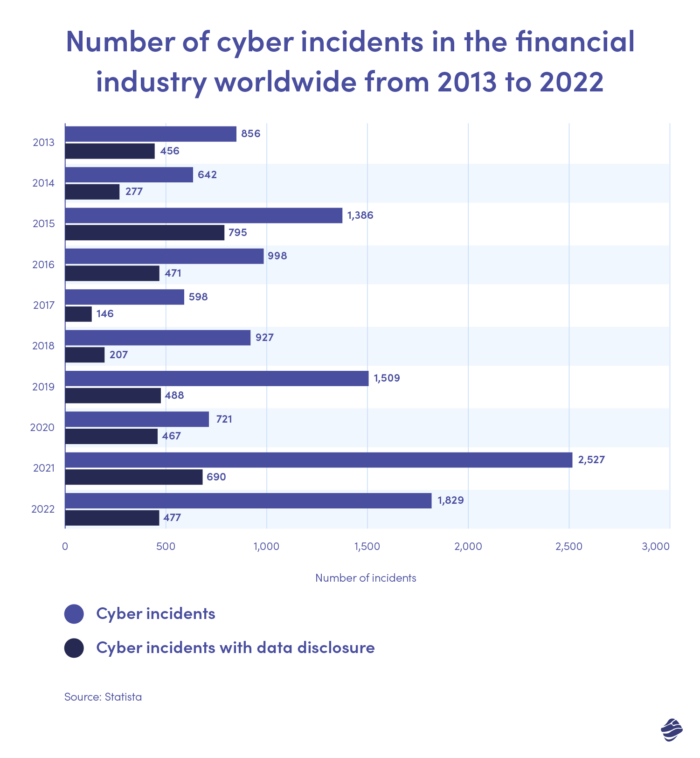 financial services software development