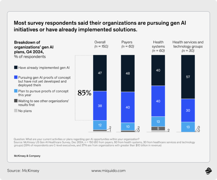 Generative AI in healthcare: trends and statistics