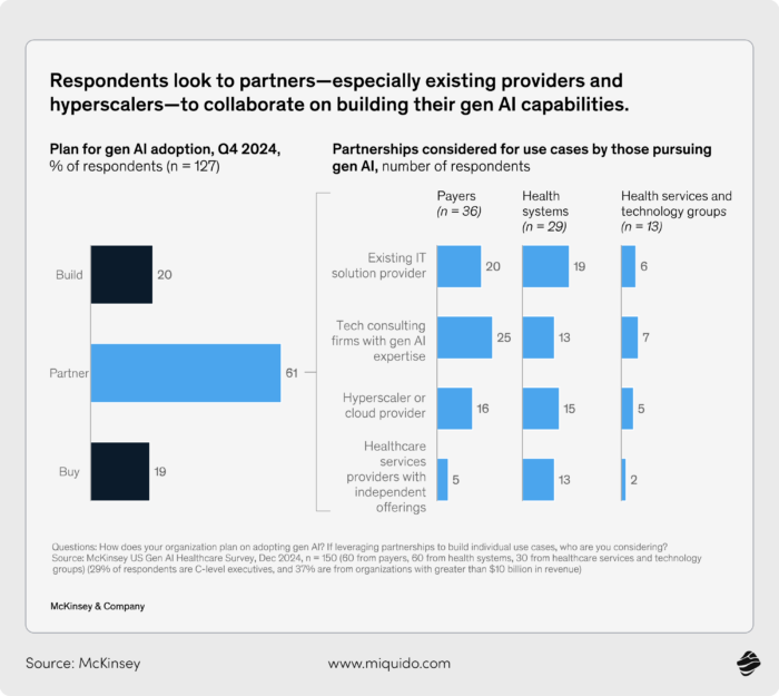 AI adoption in the healthcare industry
