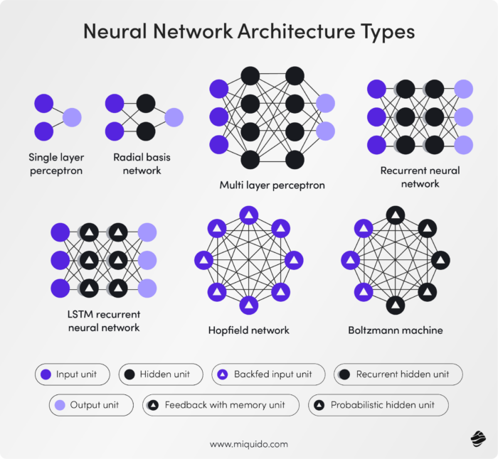 Neural network architecture types