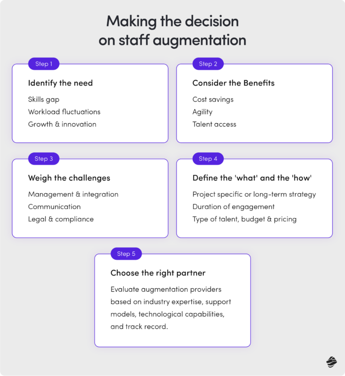 Making the decision on staff augmentation