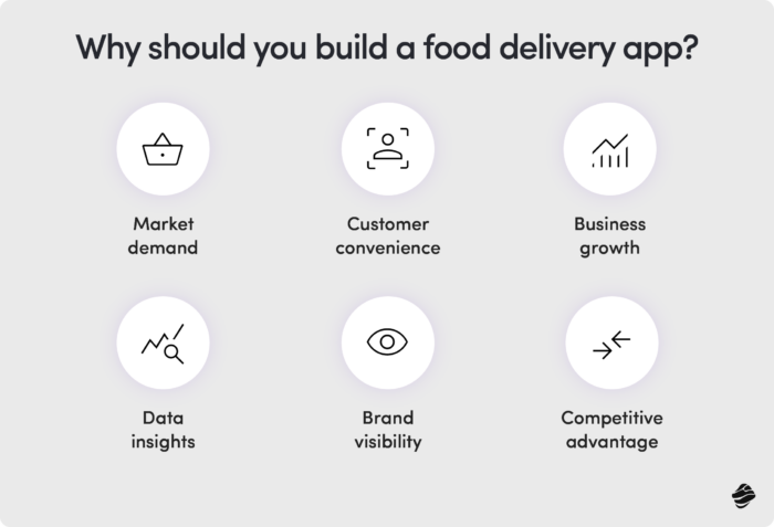 Why should you build a food delivery app?