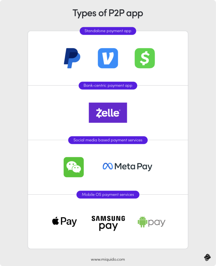 Types of P2P applications