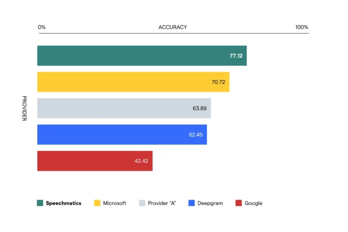 Speechmatics vs industry giants comparison