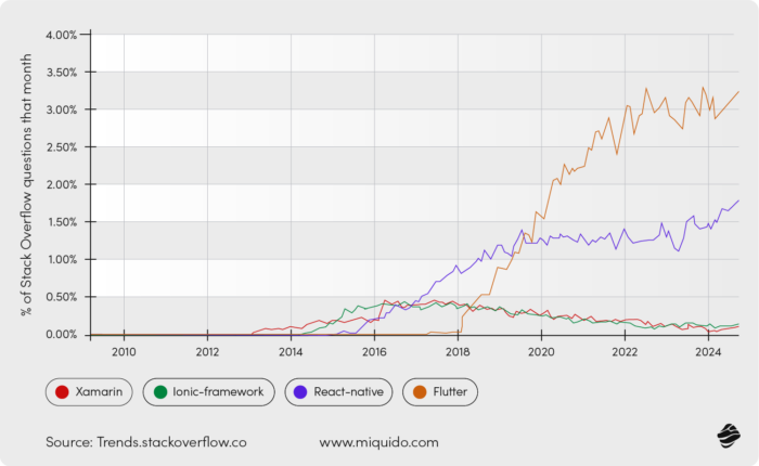 % of Stack Overflow questions that month - Best 4 cross-platform app development frameworks