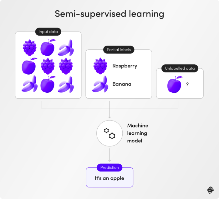 Semi-Supervised Learning