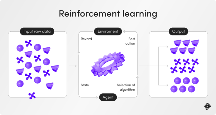 Reinforcement Learning