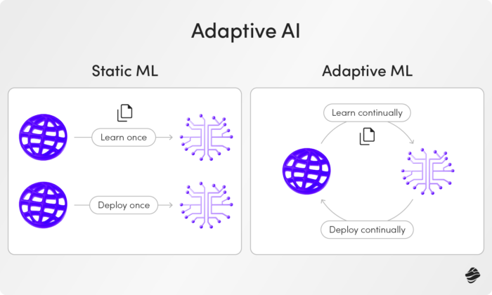 Adaptive AI