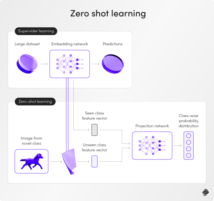 Zero Shot Learning
