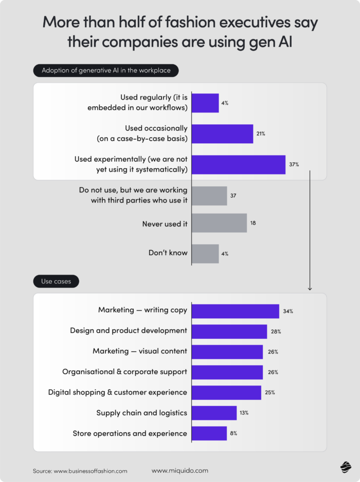 More than half of fashion executives say their companies are using gen Al
