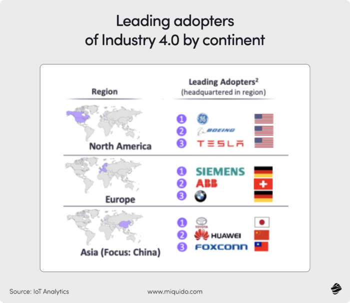the map showing the third biggest adopters of industry 4.0 by continent, including the top brands