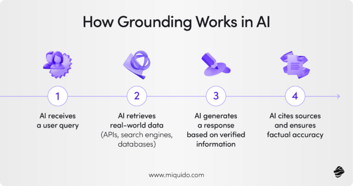 How Grounding Works in AI