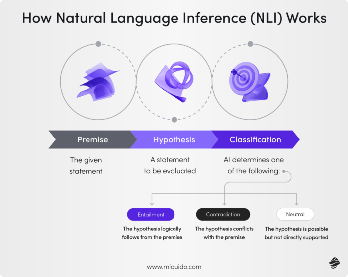 How Natural Language Inference (NLI) Works