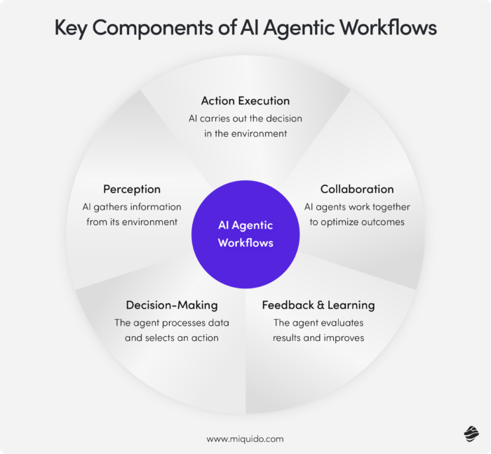 Key Components of AI Agentic Workflows