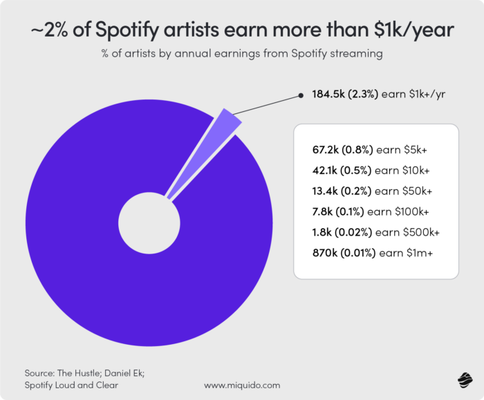 fintech and music industry 2% of spotify artists earn more than $1000