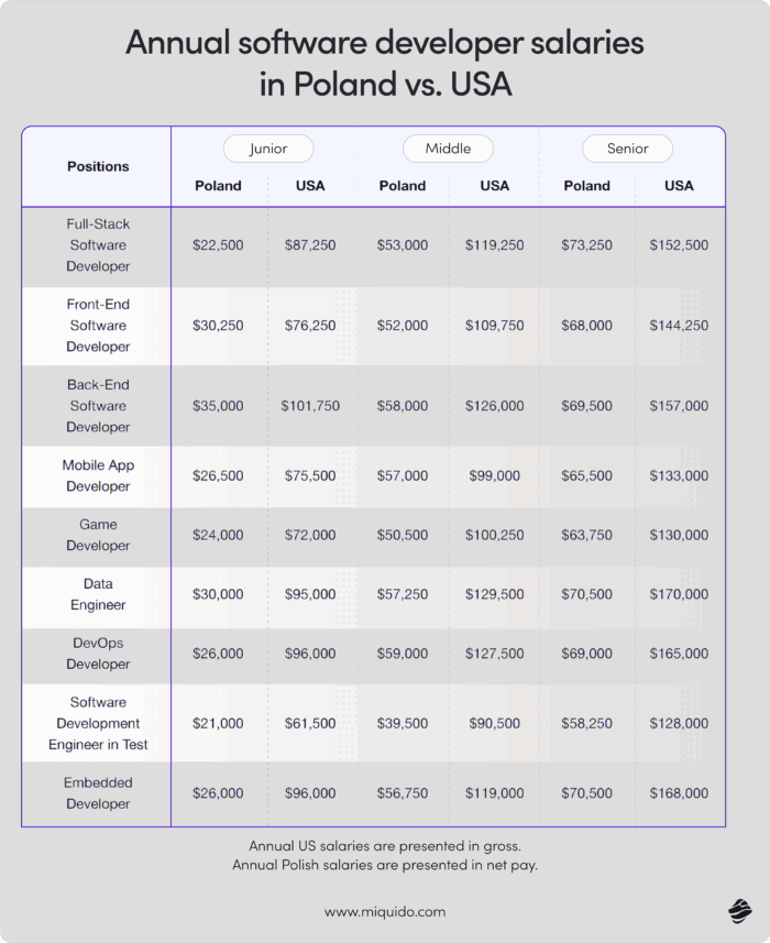 software nearshoring to poland annual software developer salaries in Poland vs USA