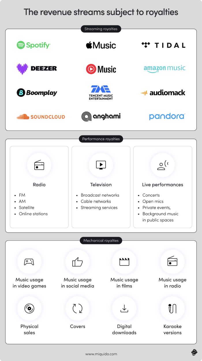 the future of royalty management  types of royalties