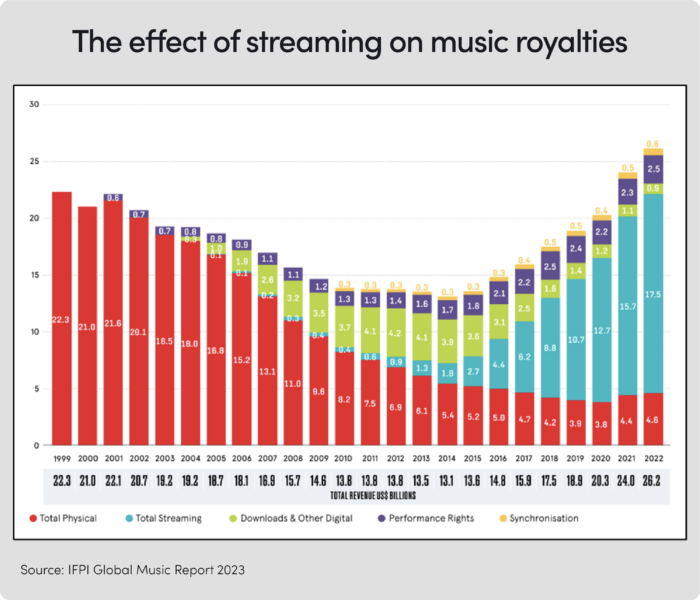the future of royalty management streaming in music royalties