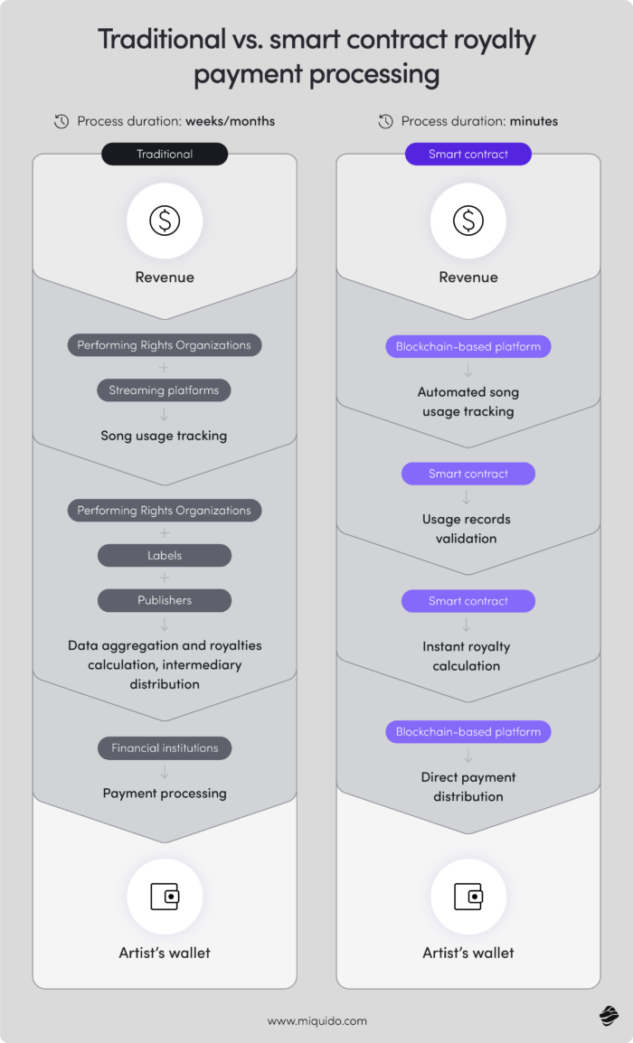 the future of royalty management traditional royalty processing vs blockchain royalty processing