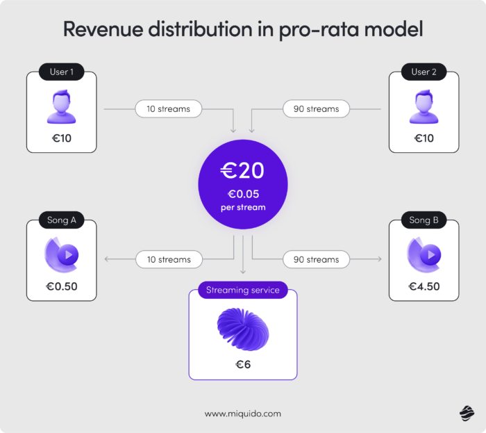 the future of royalty management revenue distribution in a pro rata model