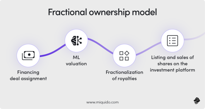 AI in music fractional ownership model@2x