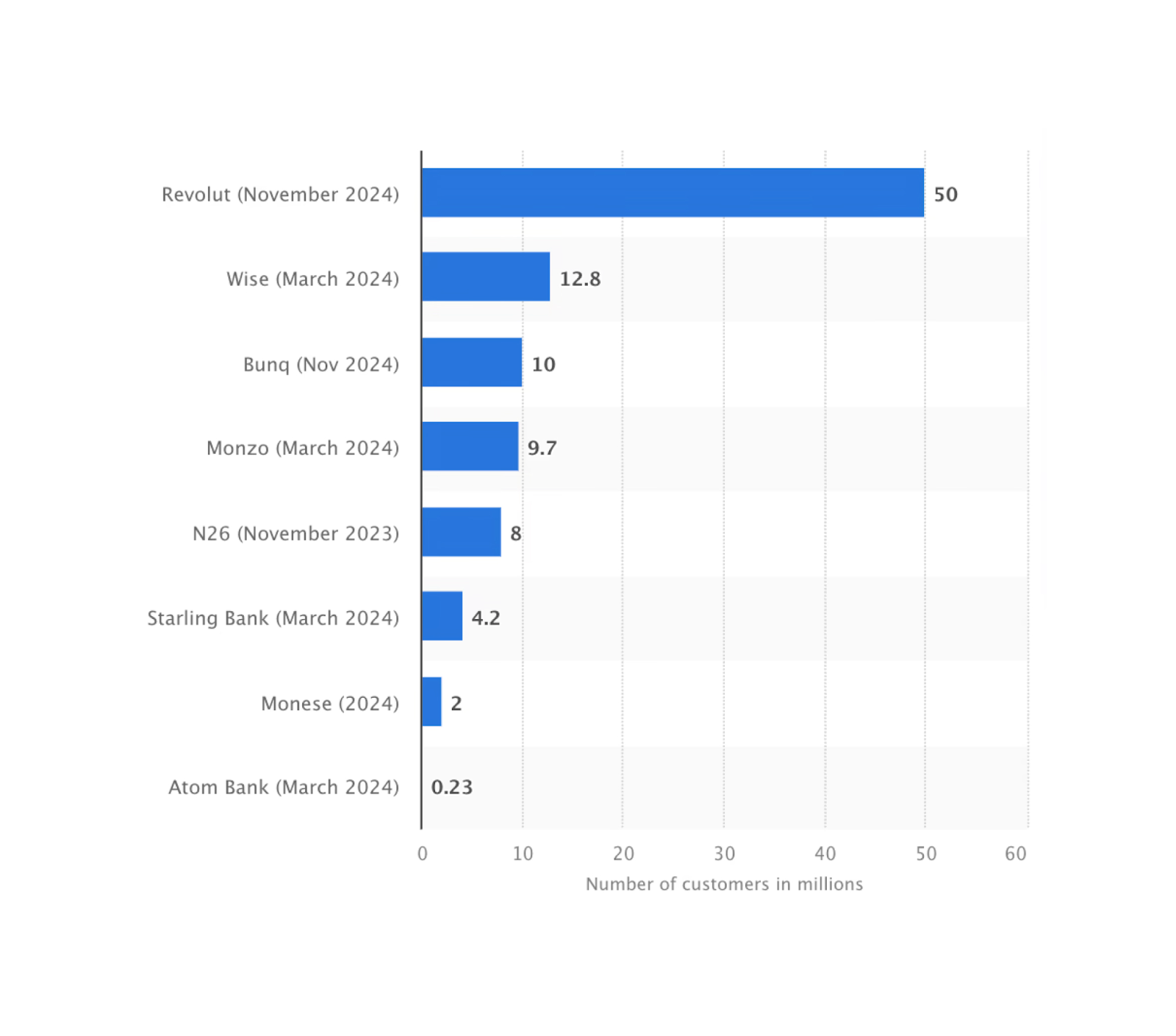Graph showing Revolut's revenue 