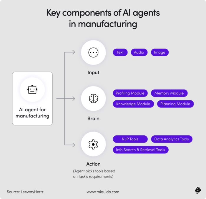 ai agents a revolution in the manufacturing industry key components of AI agents in manufacturing