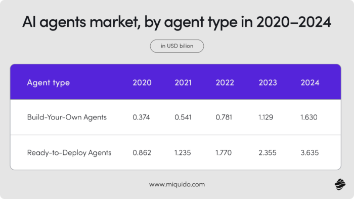 ai agents a revolution in the manufacturing industry AI agents market