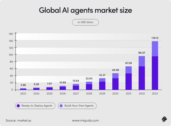 ai agents a revolution in the manufacturing industry global ai agents market