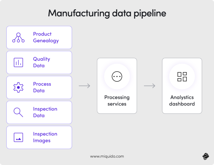 ai for manufacturing quality control manufacturing data pipeline