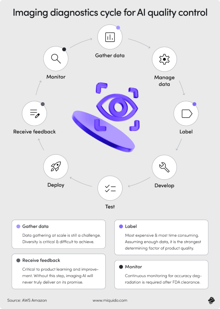 ai for manufacturing quality control imaging diagnostics cycle