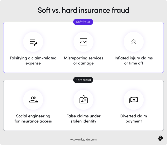 soft insurance fraud vs hard insurance fraud ai in claims processing top use cases 23
