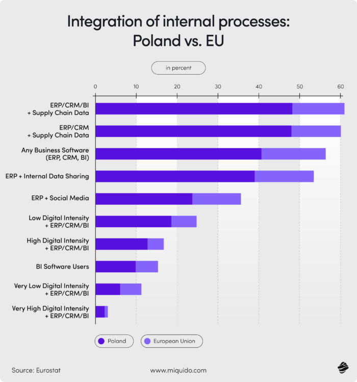 e business integration in manufacturing – 2024 statistics. Integration of digital processes
