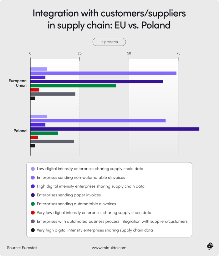 e business integration in manufacturing – 2024 statistics supply chain EU vs Poland