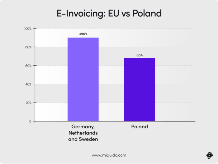 e business integration in manufacturing – 2024 statistics einvoicing
