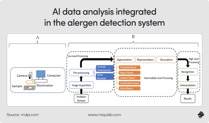 ai in manufacturing execution systems – allergen detection system