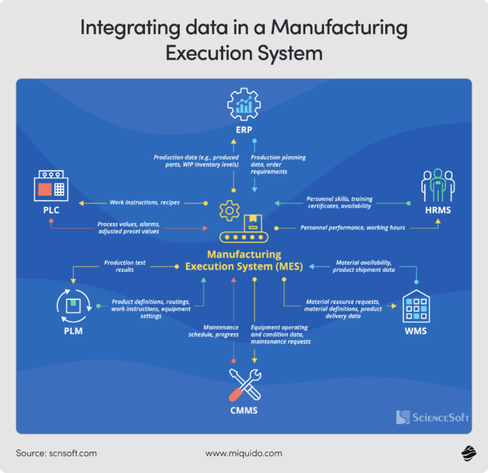 ai in manufacturing execution systems – integrating data in a manufacturing execution system