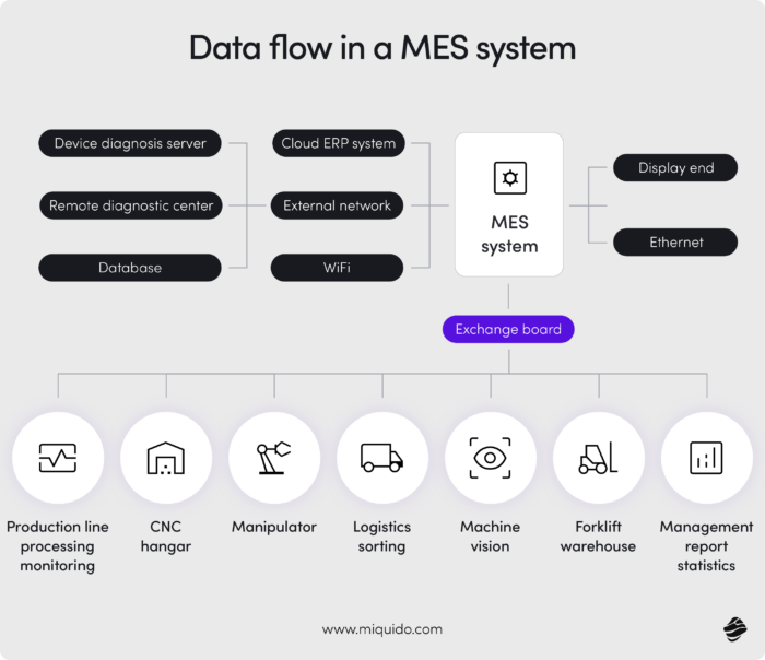 ai in manufacturing execution systems – data flow in MES system