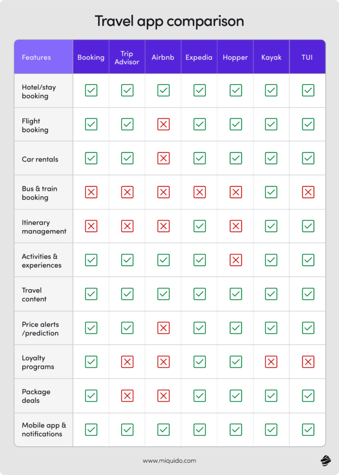 all in one travel app competition analysis