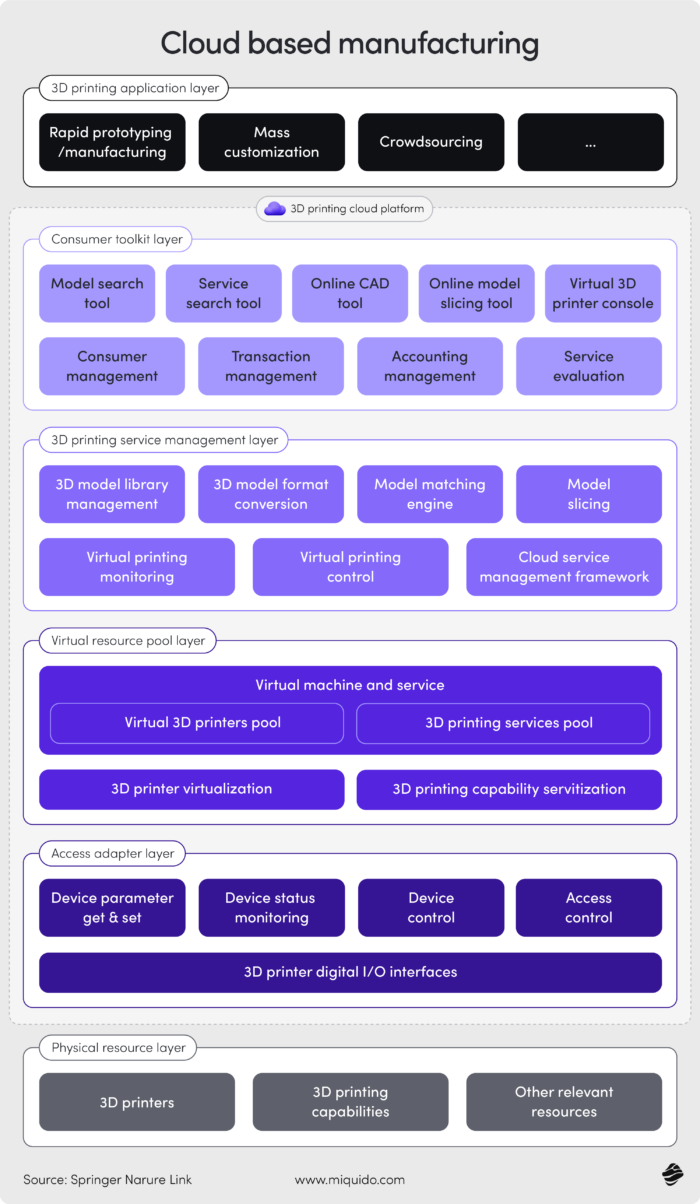cloud based manufacturing – maximize efficiency 101