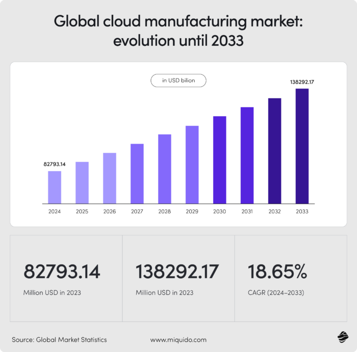 cloud based manufacturing – maximize efficiency global cloud manufacturing market growth statistics