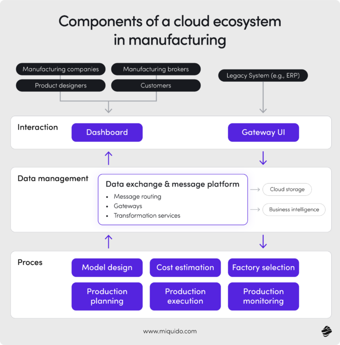 cloud based manufacturing Components of a cloud ecosystem in manufacturing