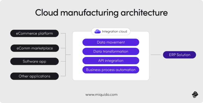 cloud based manufacturing cloud manufacturing architecture