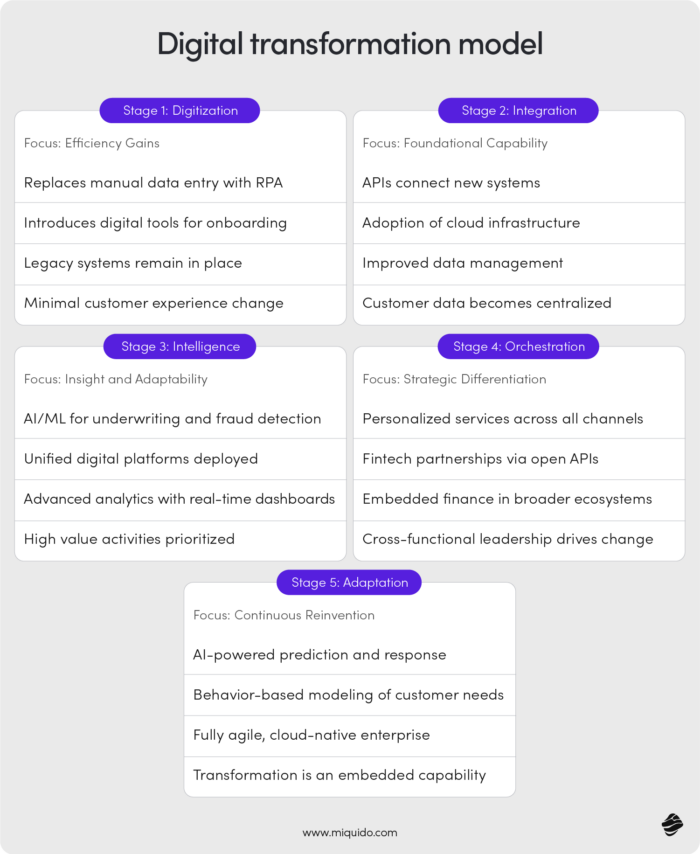 digital transformation model