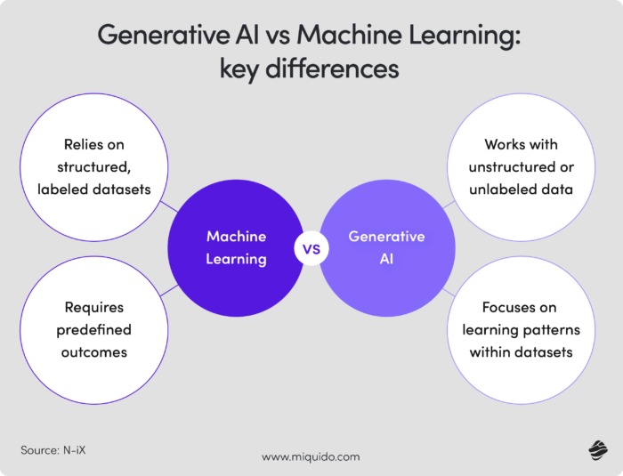 how is ai used in fintech – use cases & insights generative AI vs Machine learning
