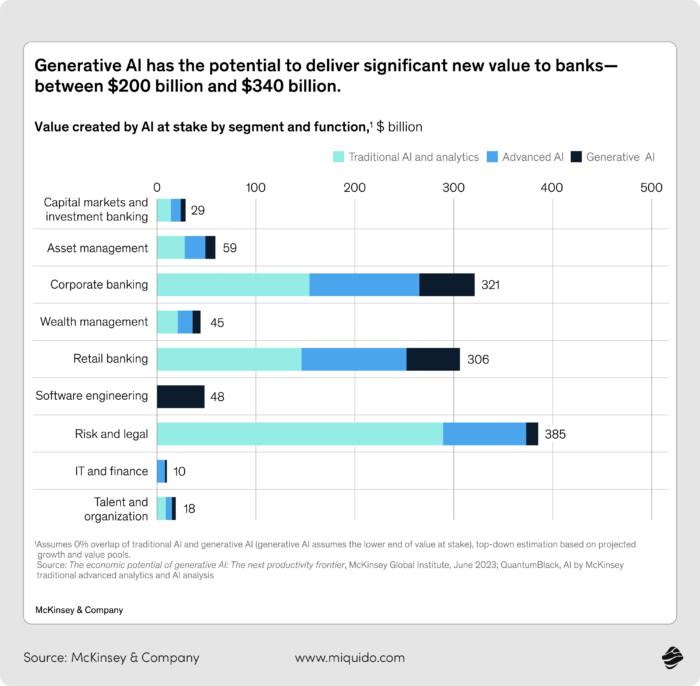 how is ai used in fintech – use cases & insights generative ai driving value