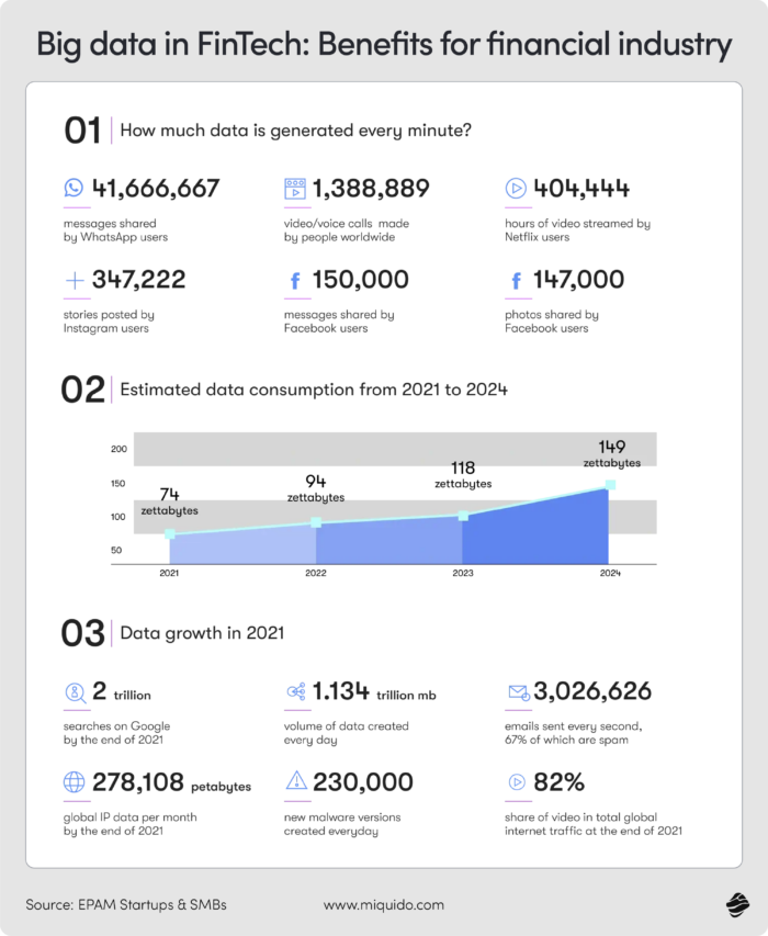 how is ai used in fintech – use cases & insights how much data is generated every minute, data growth