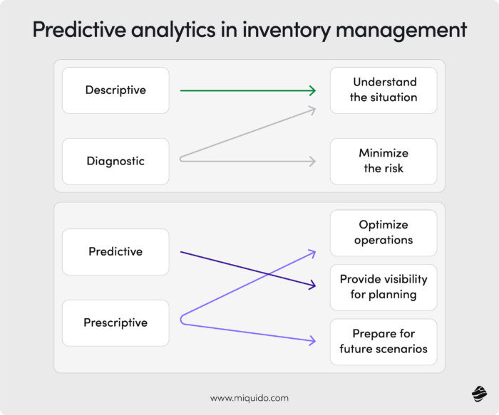 Predictive analytics in inventory management